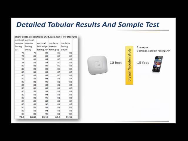 Measuring Wireless Signal Strength from The Access Point