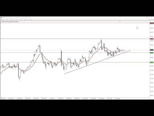 USDX Analysis 10-09-2019 - FXGate