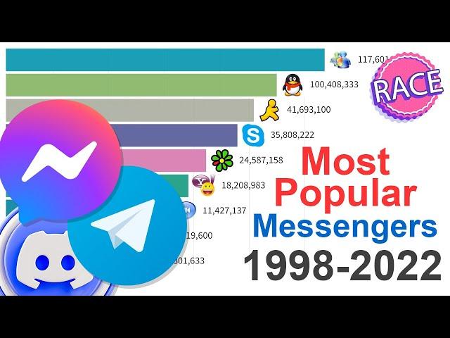 Most Popular Messengers 1998 - 2022