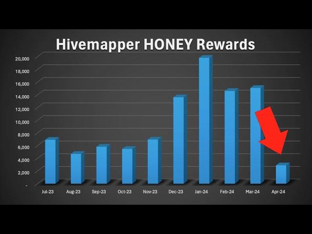 Why Hivemapper Rewards are Crashing