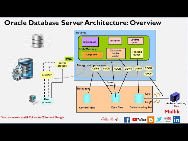 CPT 6: Oracle Database Server Architecture Overview - Oracle Database Basic Understanding