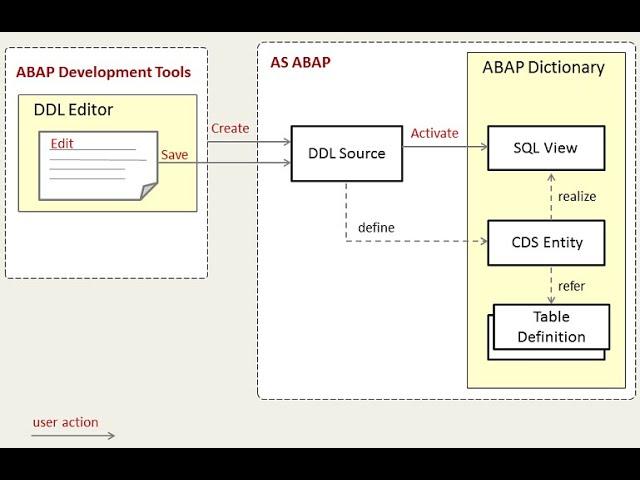 SAP ABAP CDS View in ABAP on HANA Introduction