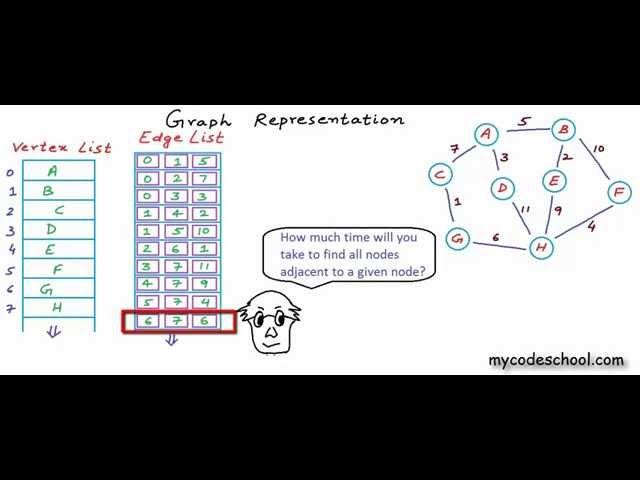 Graph Representation part 01 - Edge List