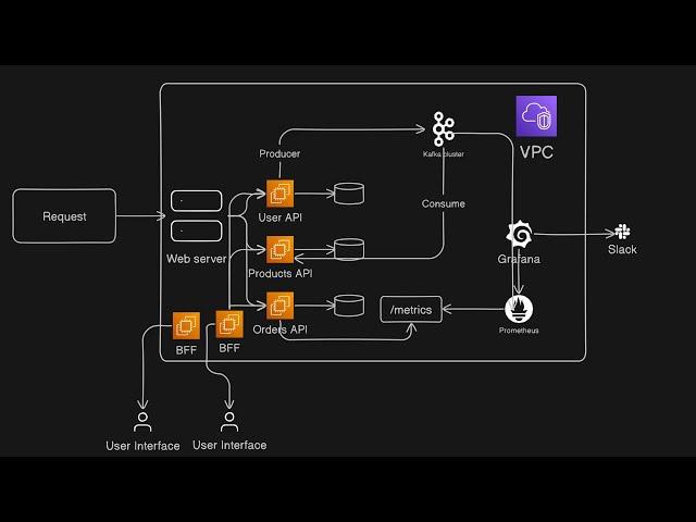 Building Large Scale Microservice Applications