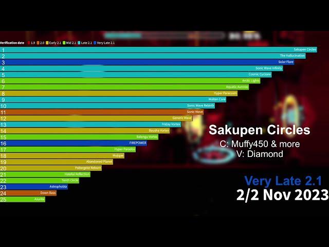 History of the Top 25 Hardest Nine Circles Demons in Geometry Dash Animated Graph (2015 - 2023)