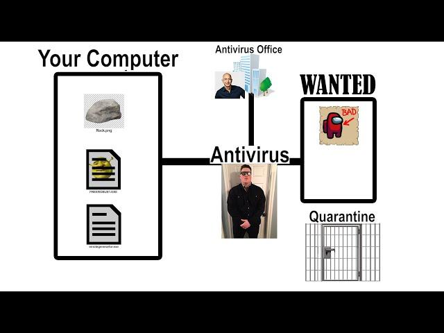 How does an Antivirus work?