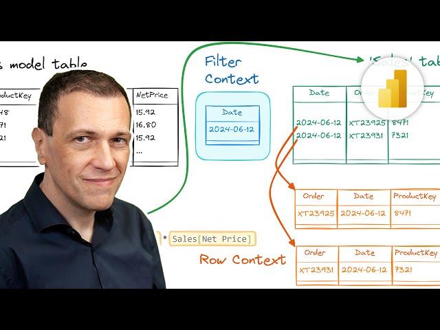 Row context in DAX explained visually