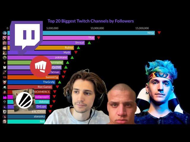 Top 20 Biggest Twitch Channels by Followers (2014 - 2022)