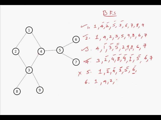 BFS DFS - Simplified