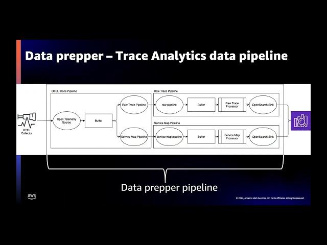 AWS analytics Shortclip: Trace analytics with Amazon OpenSearch