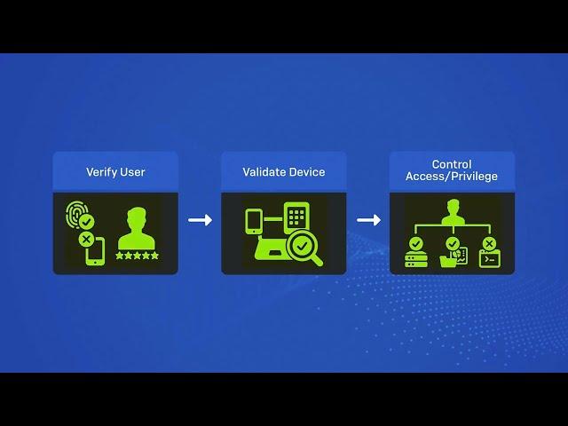 Sophos ZTNA Overview