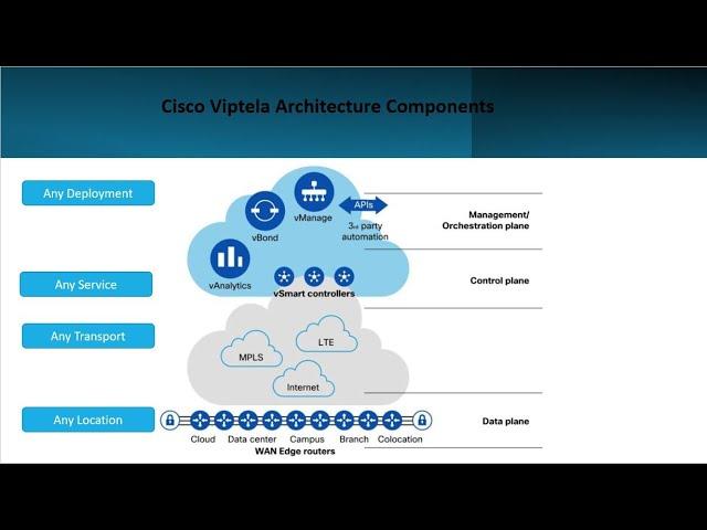 Cisco SD-WAN Part03- SD-WAN Architecture