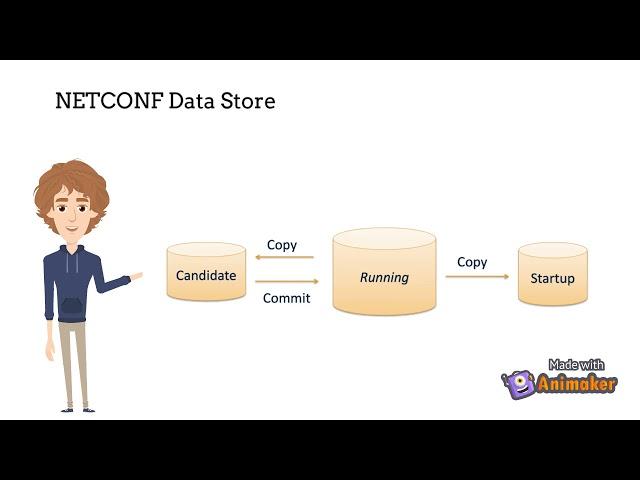 Netconf -Network Configuration Protocol