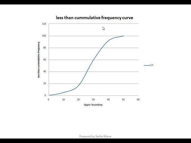 Drawing frequency curve By using MS Excel
