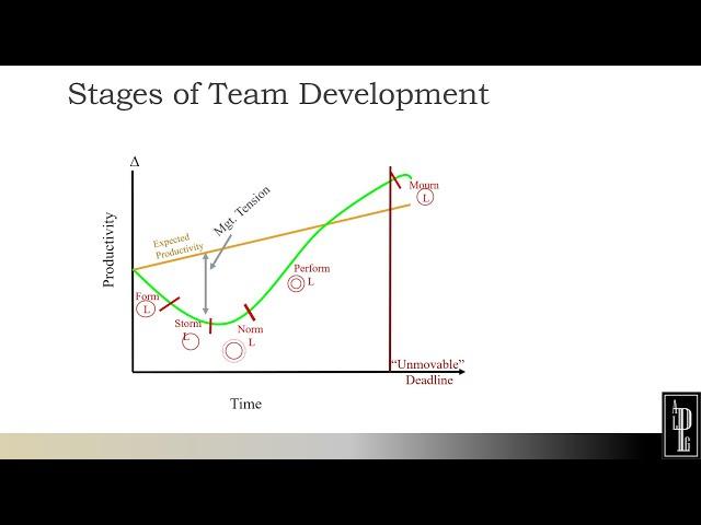 Stages of Team Development