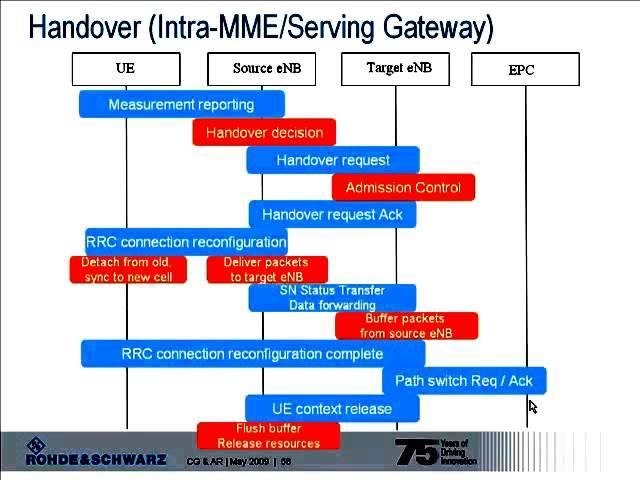 LTE Initial access and Call procedures