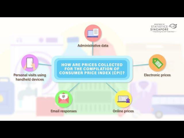 How are Prices Collected for the Compilation of Consumer Price Index?