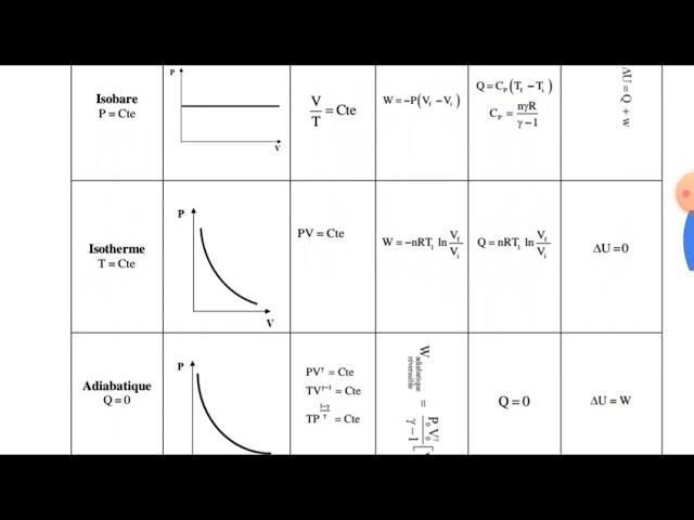 Tableau : résumé des transformations réversibles d'un gaz parfait