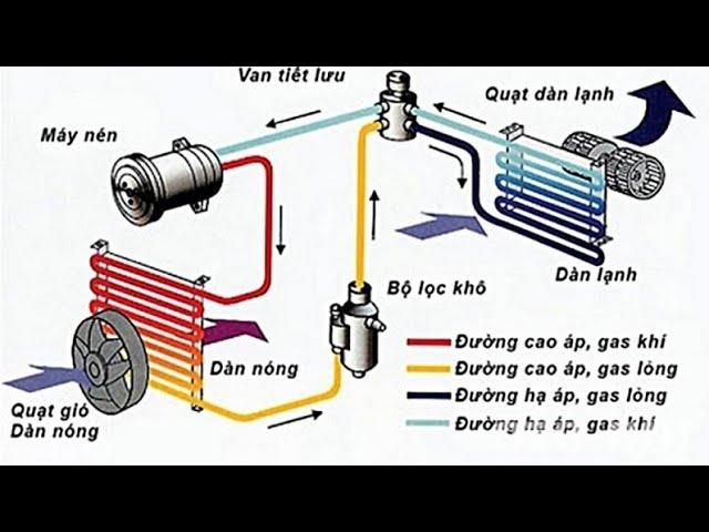 Điều hòa ô tô hoạt động ra sao? nguyên nhân không mát, lạnh không sâu.