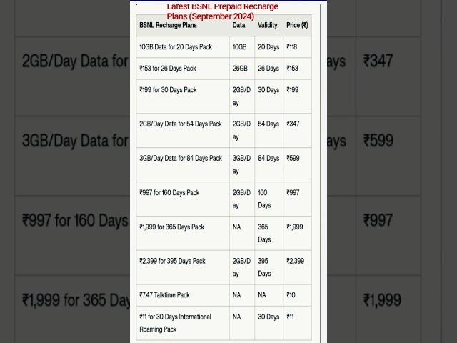 Latest BSNL Prepaid Recharge Plans (September 2024)