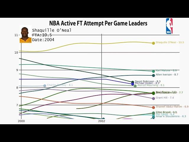 NBA All-Time Active Free Throw Attempts Per Game Leaders (1947-2022)