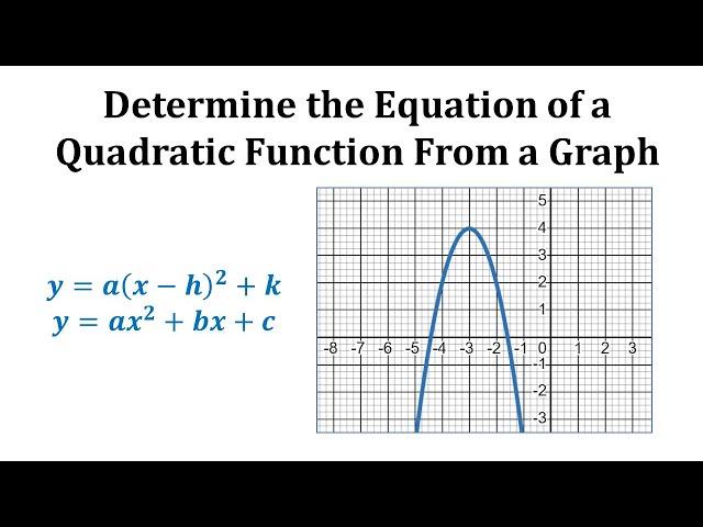 Ex:  Find the Equation of a Quadratic Function from a Graph