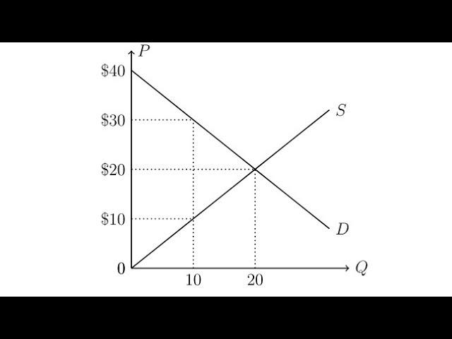 Calculating Total Surplus