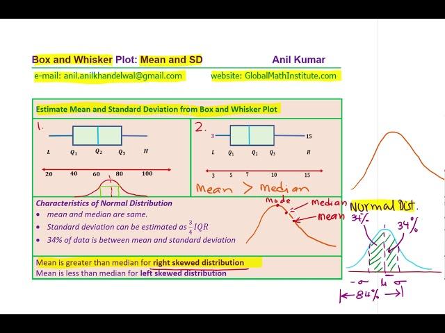 Estimate Mean and Standard Deviation from Box and Whisker Plot Normal and Right Skewed Distribution