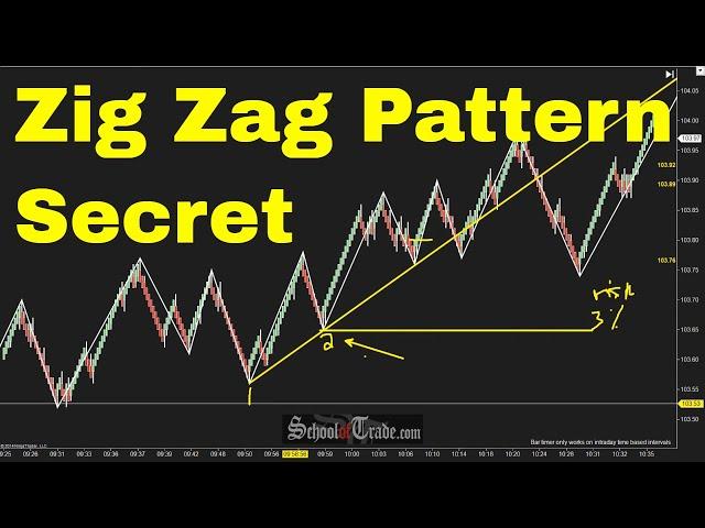 Trading With ZigZag Patterns; SchoolOfTrade.com