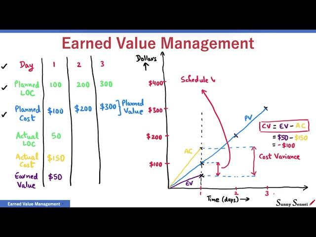 What is Earned Value Management? | EVM | CV, SV, CPI, SPI, EAC, ETC, TCPI, VAC | PMP Exam