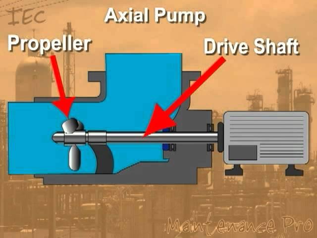 Process Technology: Axial Pumps