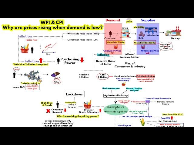 What is WPI & CPI - Why prices are high despite low demand | Farmers Protest | Indian Economy UPSC