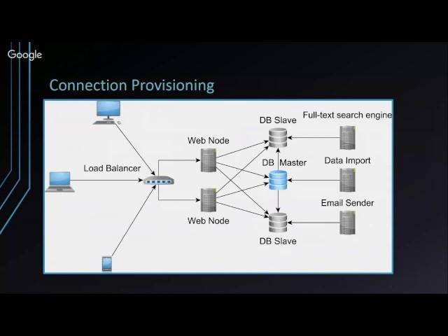 High-Performance Hibernate - Vlad Mihalcea