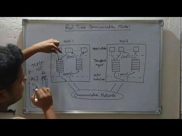 21. Real Time Communication Model | Real Time Systems