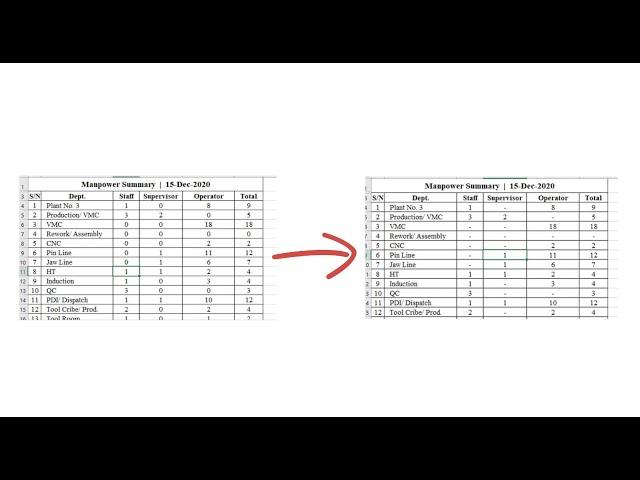 How to display a dash instead of a zero in excel | How to return dash for 0 in Excel