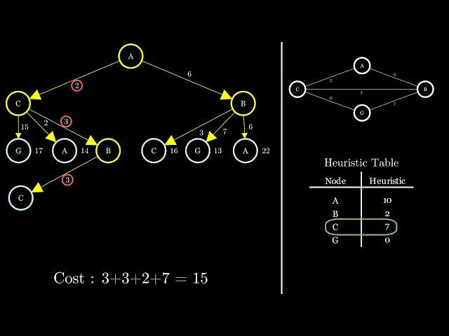 A star search algorithm