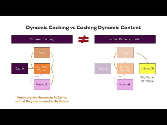 099 Dynamic Caching vs  Caching Dynamic Content