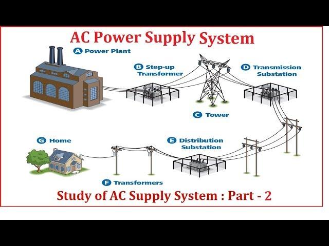 Study of AC Supply System : Part - 2 (in English) || by Autonomous Academy