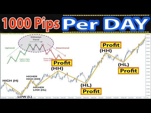  The BEST Indicators & Price Action Trading Strategy (Advanced Profitable Trading Strategies)