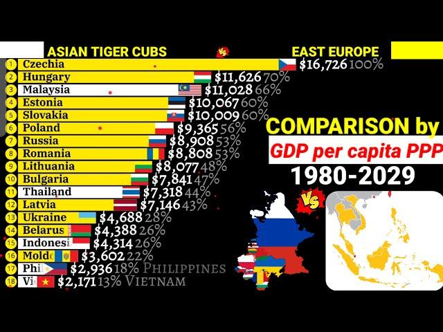 East Europe vs Asian tiger cubs economies comparison by GDP per capita PPP 1980-2029