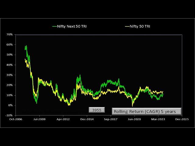 Nifty vs Nifty Next 50 vs Nifty Midcap 150 vs Nifty Smallcap 250