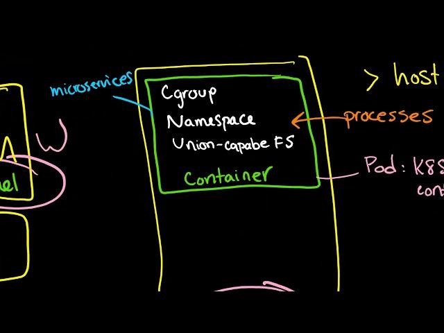 Containers: cgroups, Linux kernel namespaces, ufs, Docker, and intro to Kubernetes pods