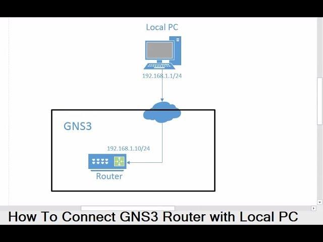 Connecting Local PC to Virtual GNS3 Routers