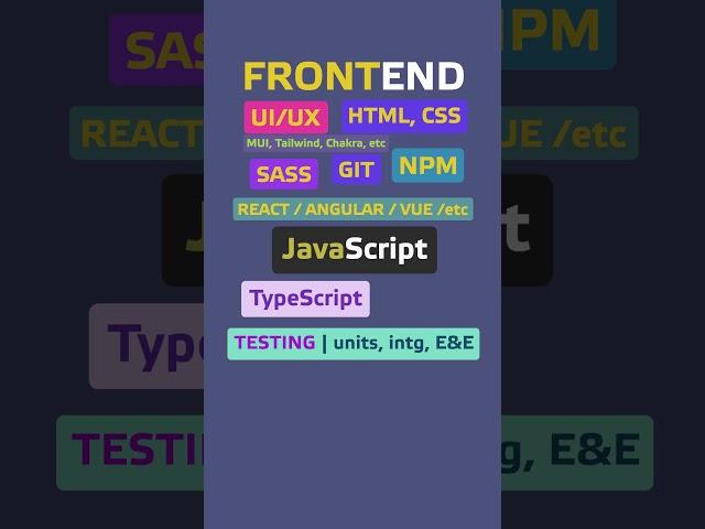 Что такое Фронтенд. What Is Frontend? #shorts  #coding #frontender #htmlcss #javascript #react