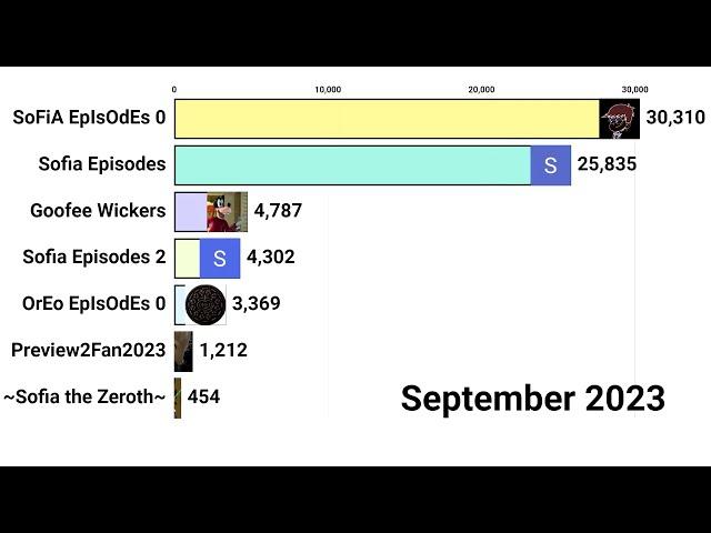 Subscriber Count From 2013 - 2023 || All My Effect Channels || Bar Chart Race