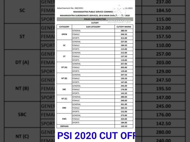 mpsc PSI 2020 cut off result declared @MPSC factor