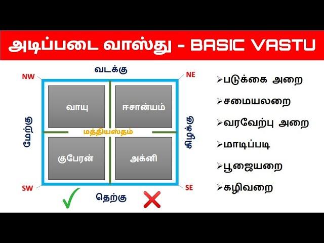 Basic vastu tips in tamil | புது வீட்டிற்கான அடிப்படை வாஸ்து | vastu shastra in tamil|Vaastu Basics