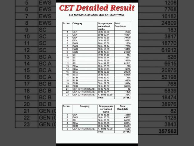 CET Detailed Result | Haryana CET Normalization Result