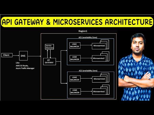 API GATEWAY and Microservices Architecture | How API Gateway act as a Single Entry Point?