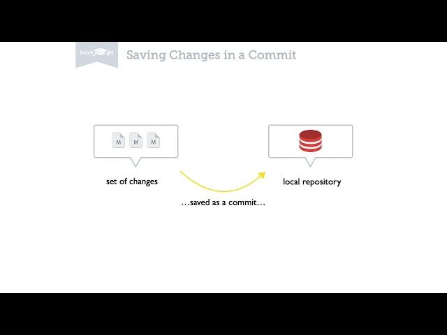 Git  Staging & Committing Changes